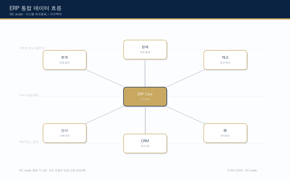 ERP 개발·공급 시스템 다이어그램