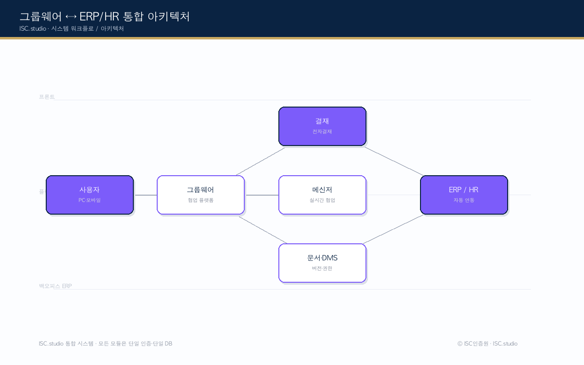 그룹웨어 구축 시스템 다이어그램