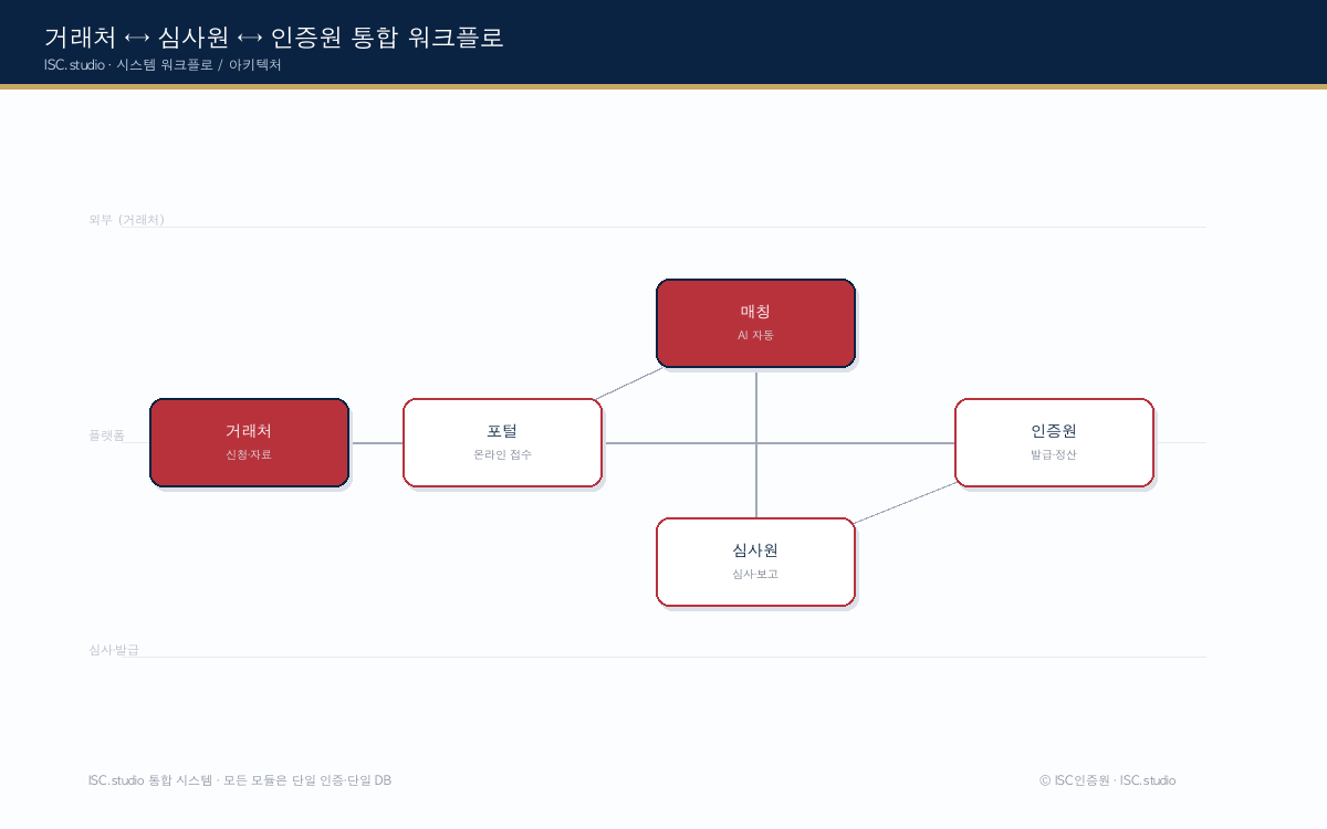 ISO인증원 솔루션 시스템 다이어그램