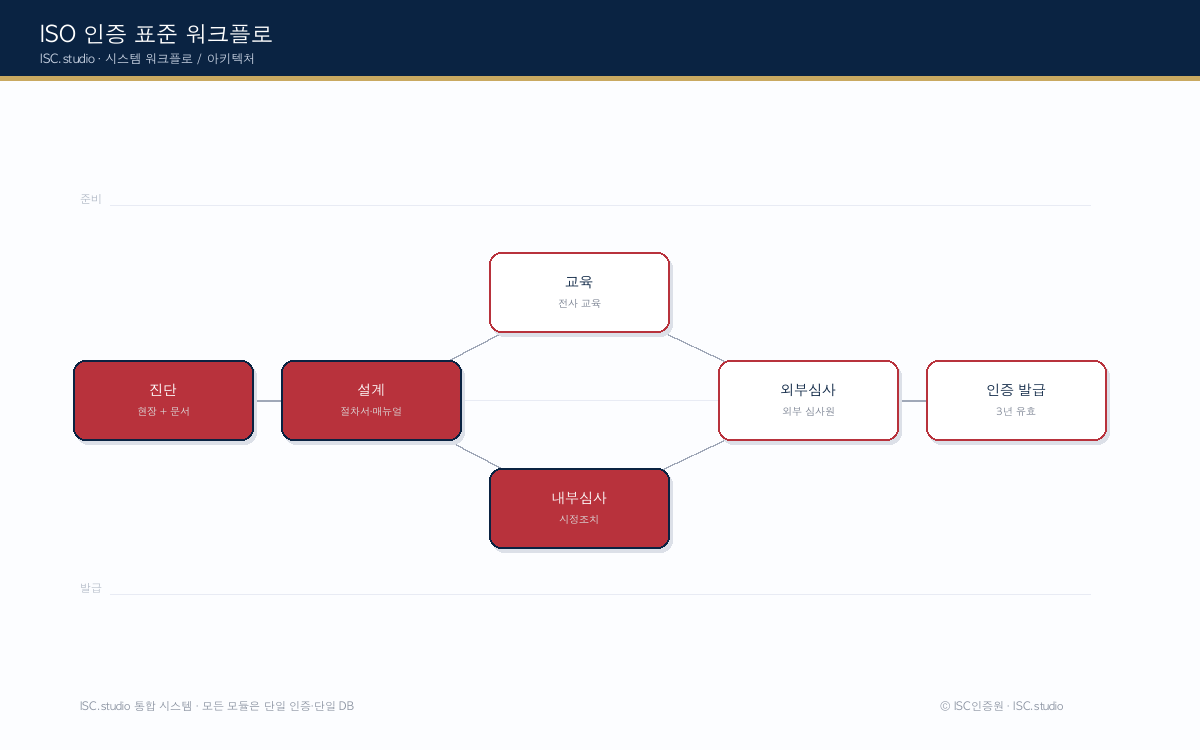 ISO Consulting 시스템 다이어그램