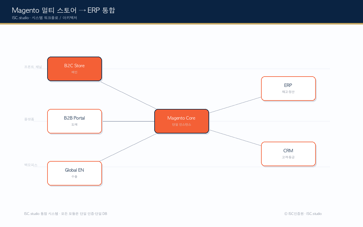 Magento 커스텀 시스템 다이어그램