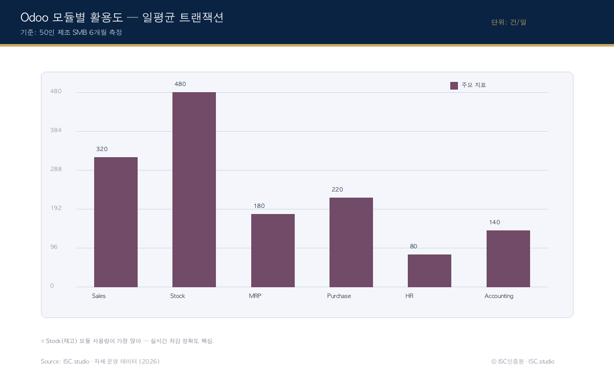 Odoo 커스텀 성과 차트