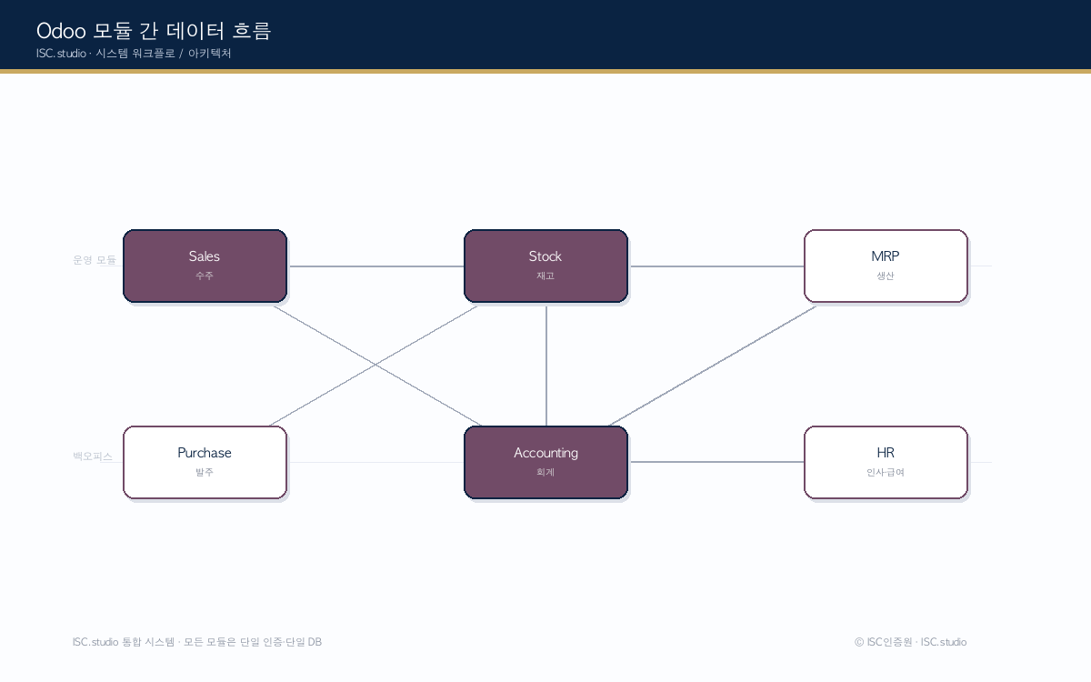 Odoo 커스텀 시스템 다이어그램