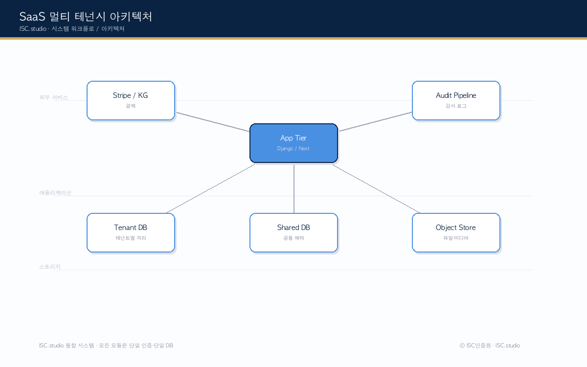 SaaS 구축 시스템 다이어그램